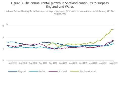 Index of Private Housing Rental Prices UK December 2022.